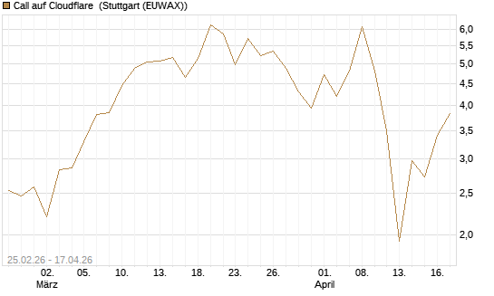 Call auf Cloudflare [Vontobel] Chart