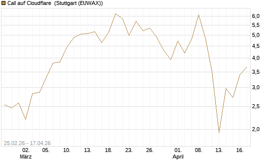 Call auf Cloudflare [Vontobel] Chart