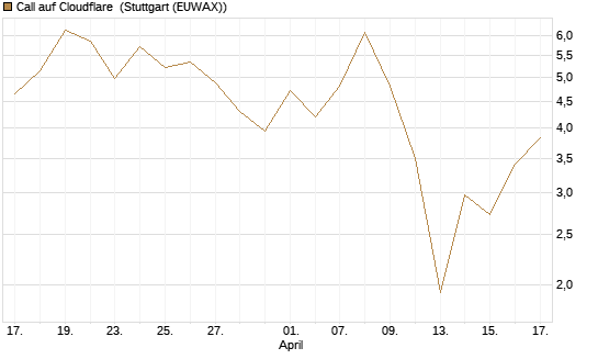 Call auf Cloudflare [Vontobel] Chart