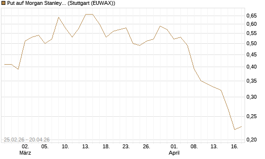 Put auf Morgan Stanley Bank [Vontobel] Chart