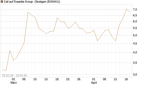 Call auf Expedia Group [Vontobel] Chart