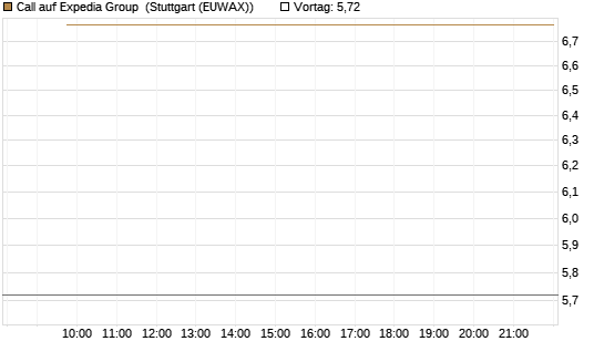 Call auf Expedia Group [Vontobel] Chart