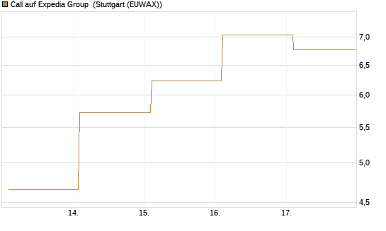 Call auf Expedia Group [Vontobel] Chart