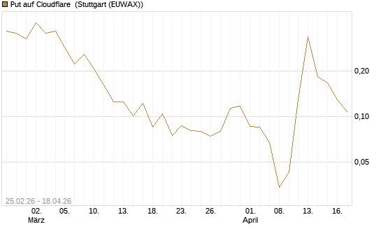 Put auf Cloudflare [Vontobel] Chart
