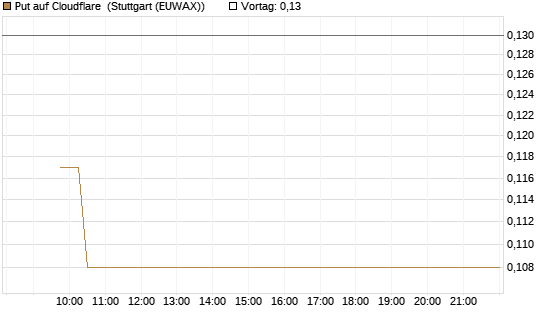 Put auf Cloudflare [Vontobel] Chart