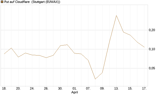 Put auf Cloudflare [Vontobel] Chart