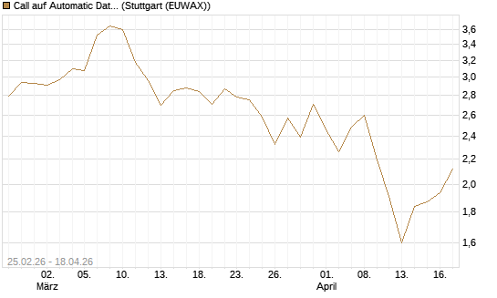 Call auf Automatic Data Processing [Vontobel] Chart