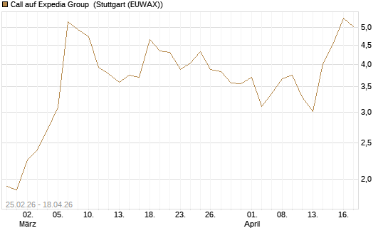 Call auf Expedia Group [Vontobel] Chart