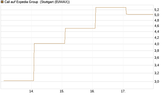 Call auf Expedia Group [Vontobel] Chart