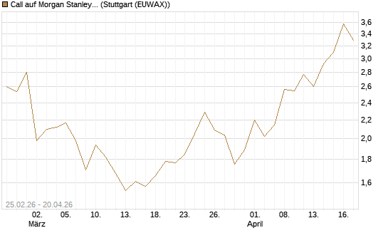 Call auf Morgan Stanley Bank [Vontobel] Chart