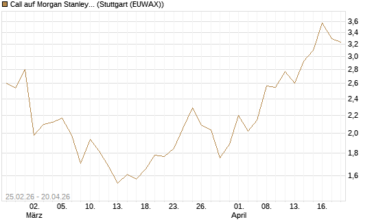 Call auf Morgan Stanley Bank [Vontobel] Chart