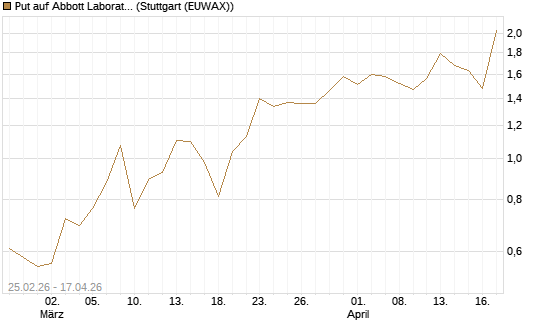 Put auf Abbott Laboratories [Vontobel] Chart