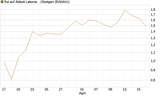 Put auf Abbott Laboratories [Vontobel] Chart
