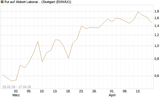Put auf Abbott Laboratories [Vontobel] Chart