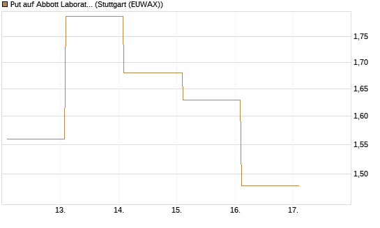 Put auf Abbott Laboratories [Vontobel] Chart