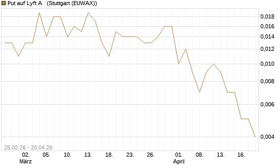 Put auf Lyft A  [Vontobel] Chart