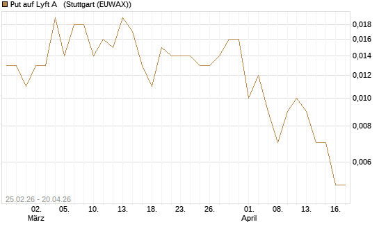 Put auf Lyft A  [Vontobel] Chart