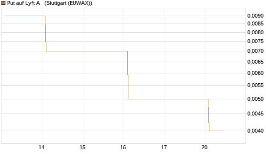 Put auf Lyft A  [Vontobel] Chart