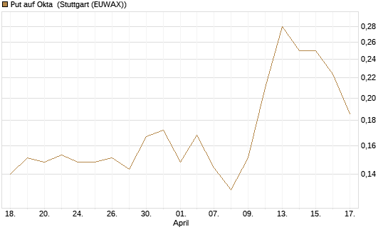 Put auf Okta [Vontobel] Chart