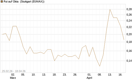Put auf Okta [Vontobel] Chart