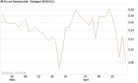 Put auf Nemetschek [Vontobel] Chart