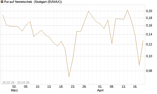 Put auf Nemetschek [Vontobel] Chart