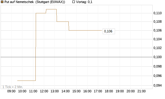 Put auf Nemetschek [Vontobel] Chart