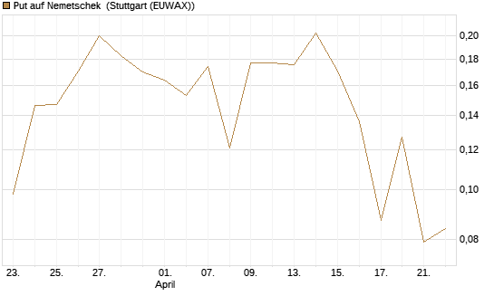 Put auf Nemetschek [Vontobel] Chart