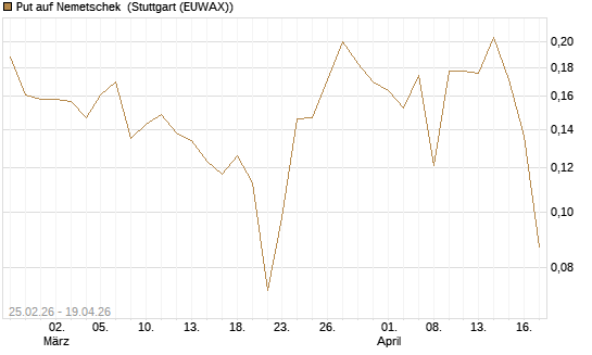 Put auf Nemetschek [Vontobel] Chart