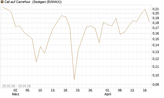 Call auf Carrefour [Vontobel] Chart