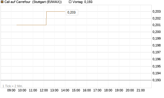 Call auf Carrefour [Vontobel] Chart