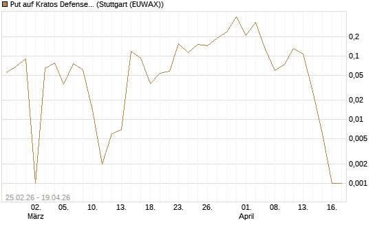 Put auf Kratos Defense & Security Solutions Inc. [Vontobel] Chart