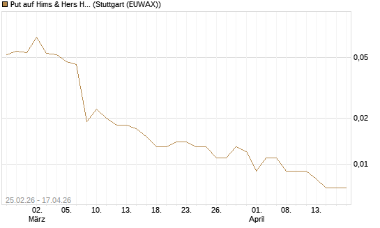 Put auf Hims & Hers Health Inc A [Vontobel] Chart