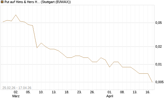 Put auf Hims & Hers Health Inc A [Vontobel] Chart