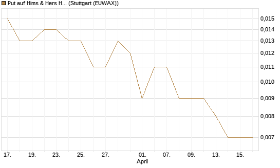 Put auf Hims & Hers Health Inc A [Vontobel] Chart