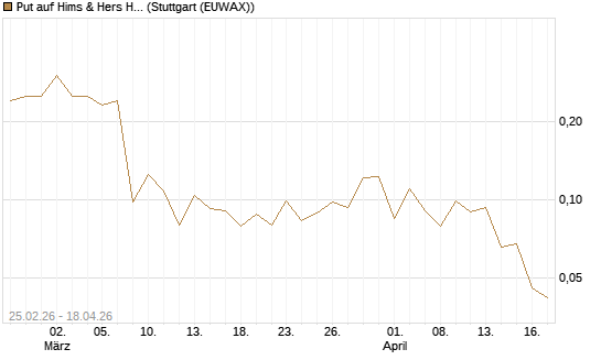 Put auf Hims & Hers Health Inc A [Vontobel] Chart