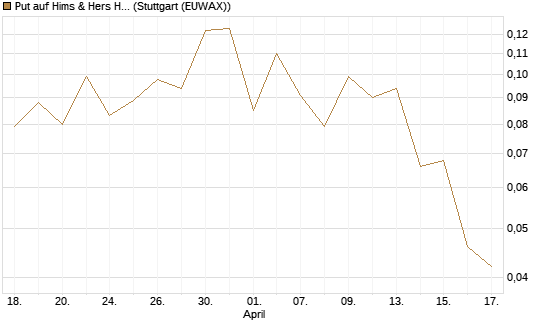 Put auf Hims & Hers Health Inc A [Vontobel] Chart