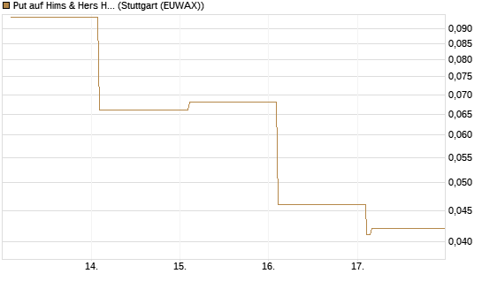 Put auf Hims & Hers Health Inc A [Vontobel] Chart