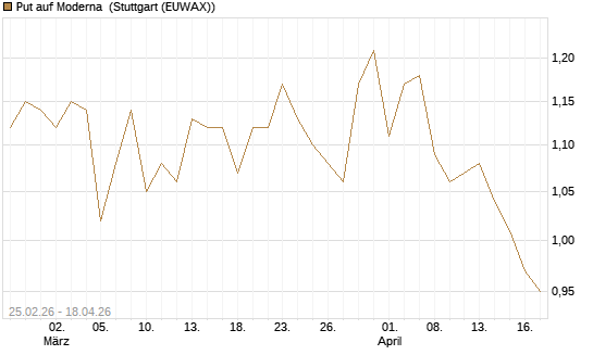 Put auf Moderna [Vontobel] Chart