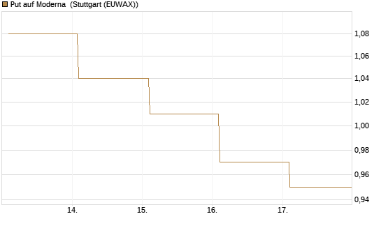 Put auf Moderna [Vontobel] Chart