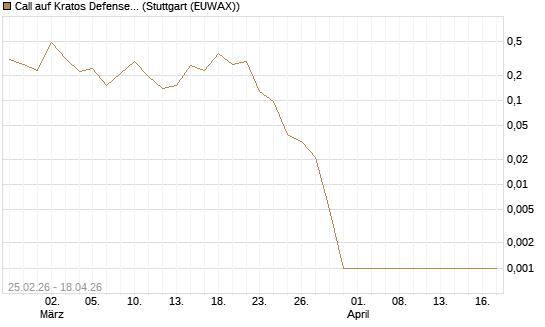 Call auf Kratos Defense & Security Solutions Inc. [Vontobel] Chart