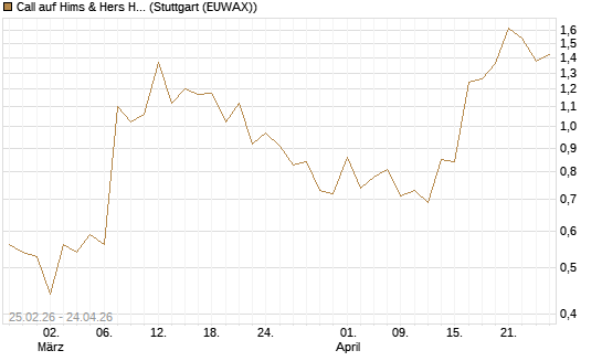 Call auf Hims & Hers Health Inc A [Vontobel] Chart
