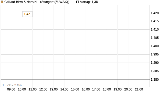 Call auf Hims & Hers Health Inc A [Vontobel] Chart