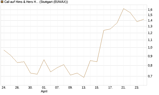 Call auf Hims & Hers Health Inc A [Vontobel] Chart