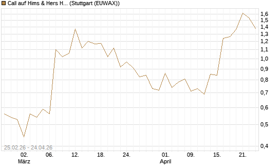 Call auf Hims & Hers Health Inc A [Vontobel] Chart