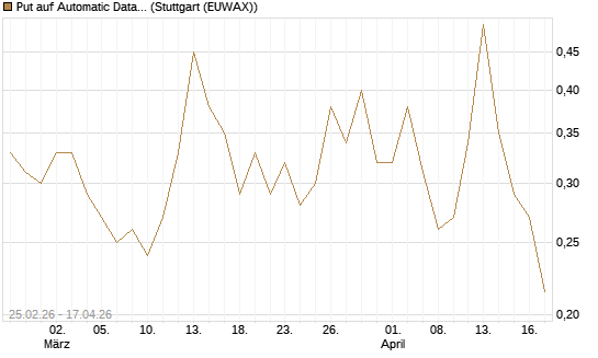 Put auf Automatic Data Processing [Vontobel] Chart