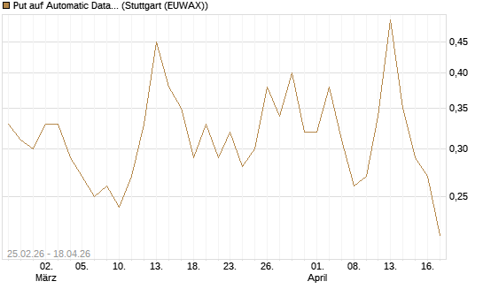 Put auf Automatic Data Processing [Vontobel] Chart