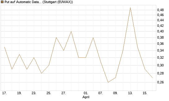 Put auf Automatic Data Processing [Vontobel] Chart