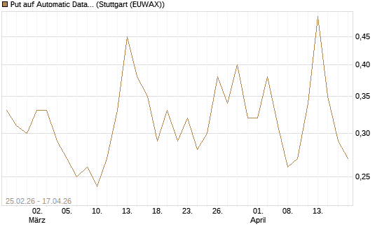 Put auf Automatic Data Processing [Vontobel] Chart