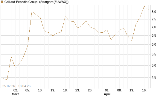 Call auf Expedia Group [Vontobel] Chart